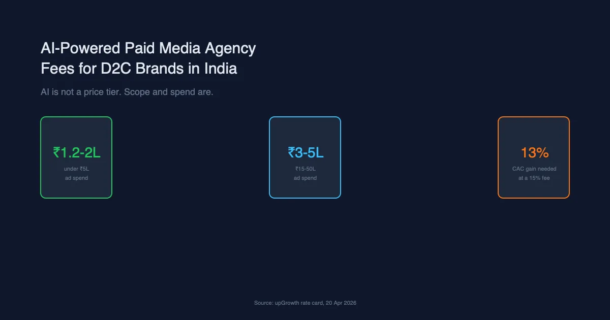 AI-Powered Paid Media Agency Fees for D2C Brands in India