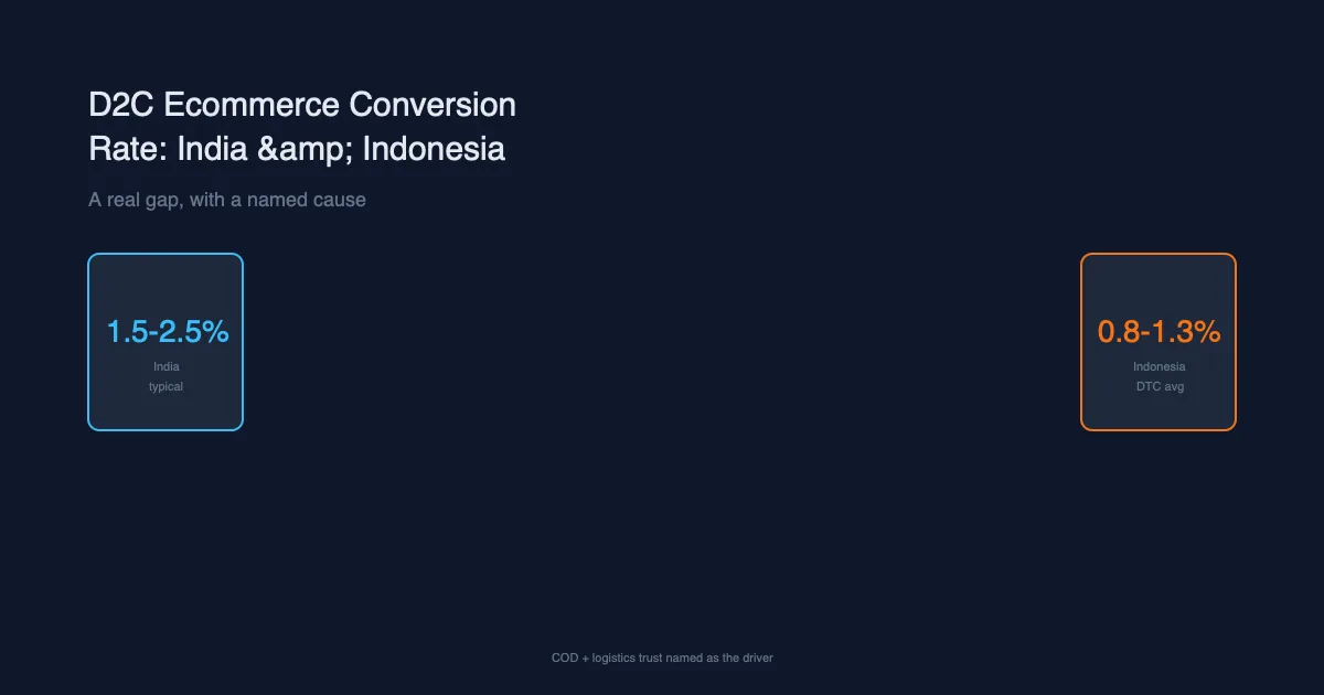 Ecommerce Conversion Rate India, Indonesia: What Vendors Say