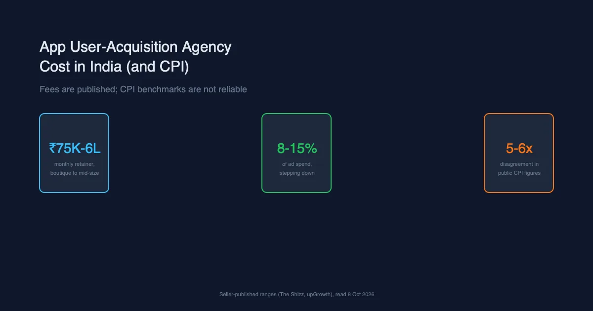 App User-Acquisition Agency Cost in India (and CPI)